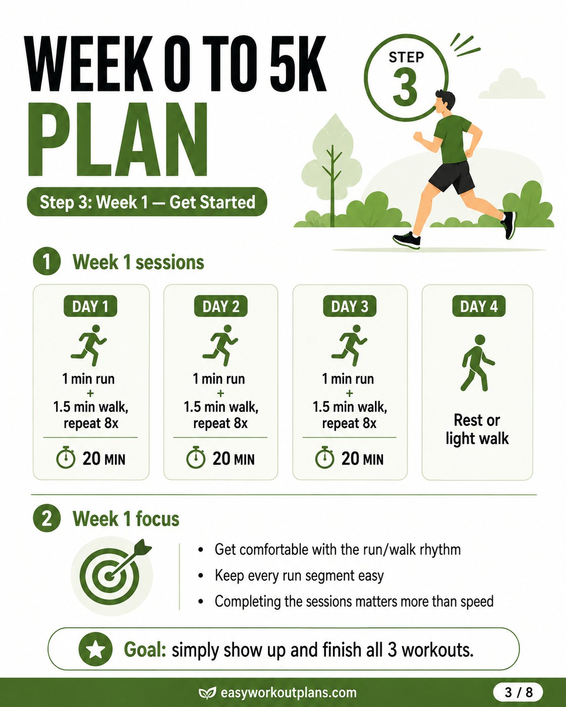 Week 1 workout chart from the week 0 to 5k plan showing 1-minute run, 1.5-minute walk intervals.
